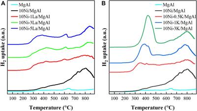 Non-thermal plasma activated CO2 hydrogenation over K- and La- promoted layered-double hydroxide supported Ni catalysts